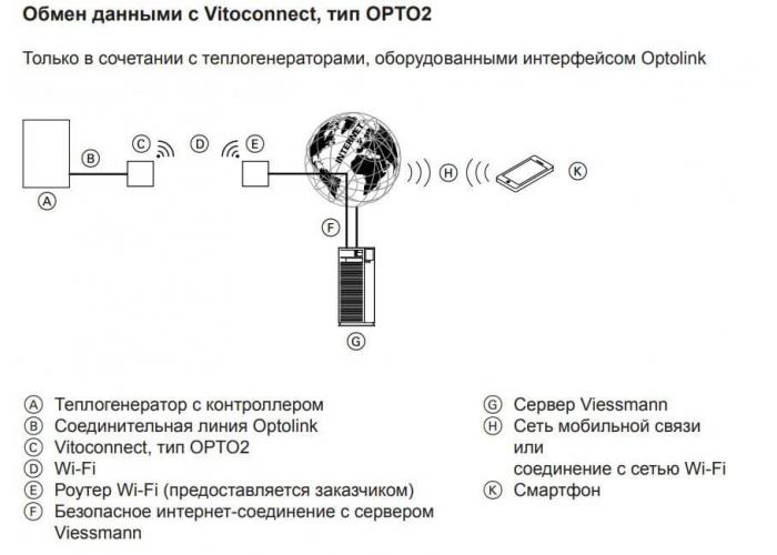 Vitoconnect, тип OPTO2